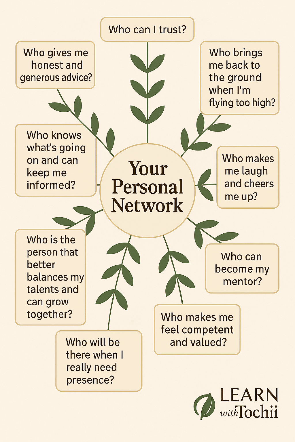 Your Personal Network Mind Map